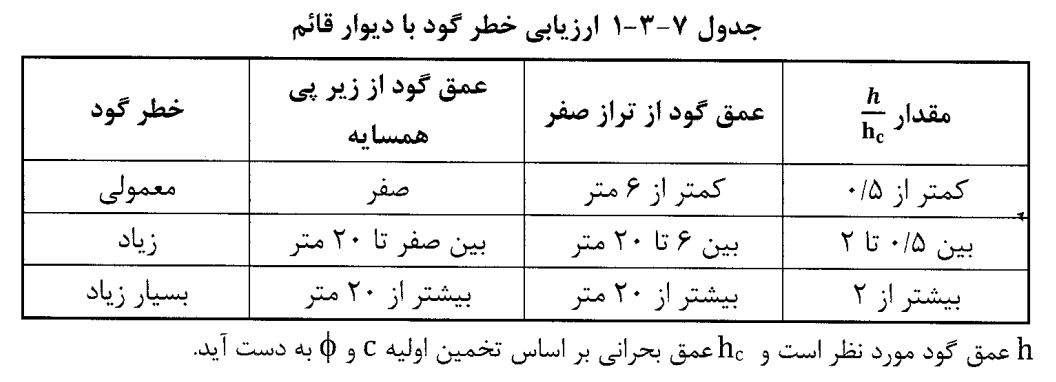 ارزیابی خطر گود با دیوار قائم